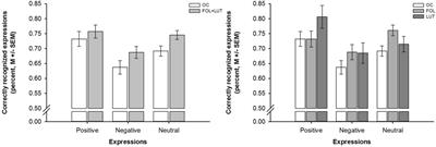 Oral Contraceptives Impair Complex Emotion Recognition in Healthy Women